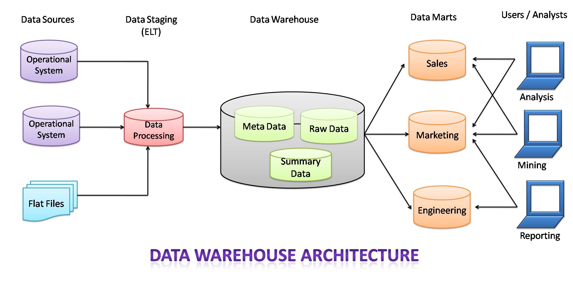 Data warehouse architecture